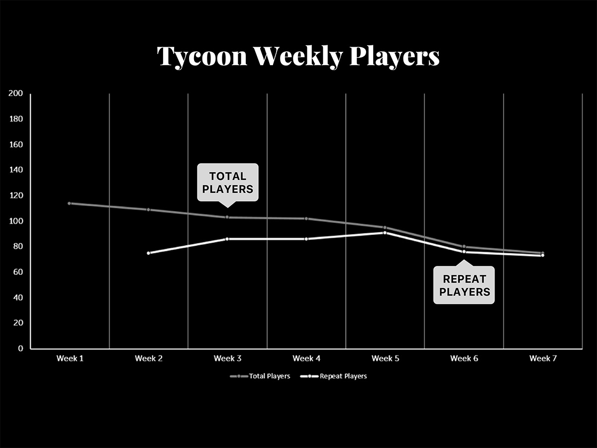 Chart showing consistent user retention